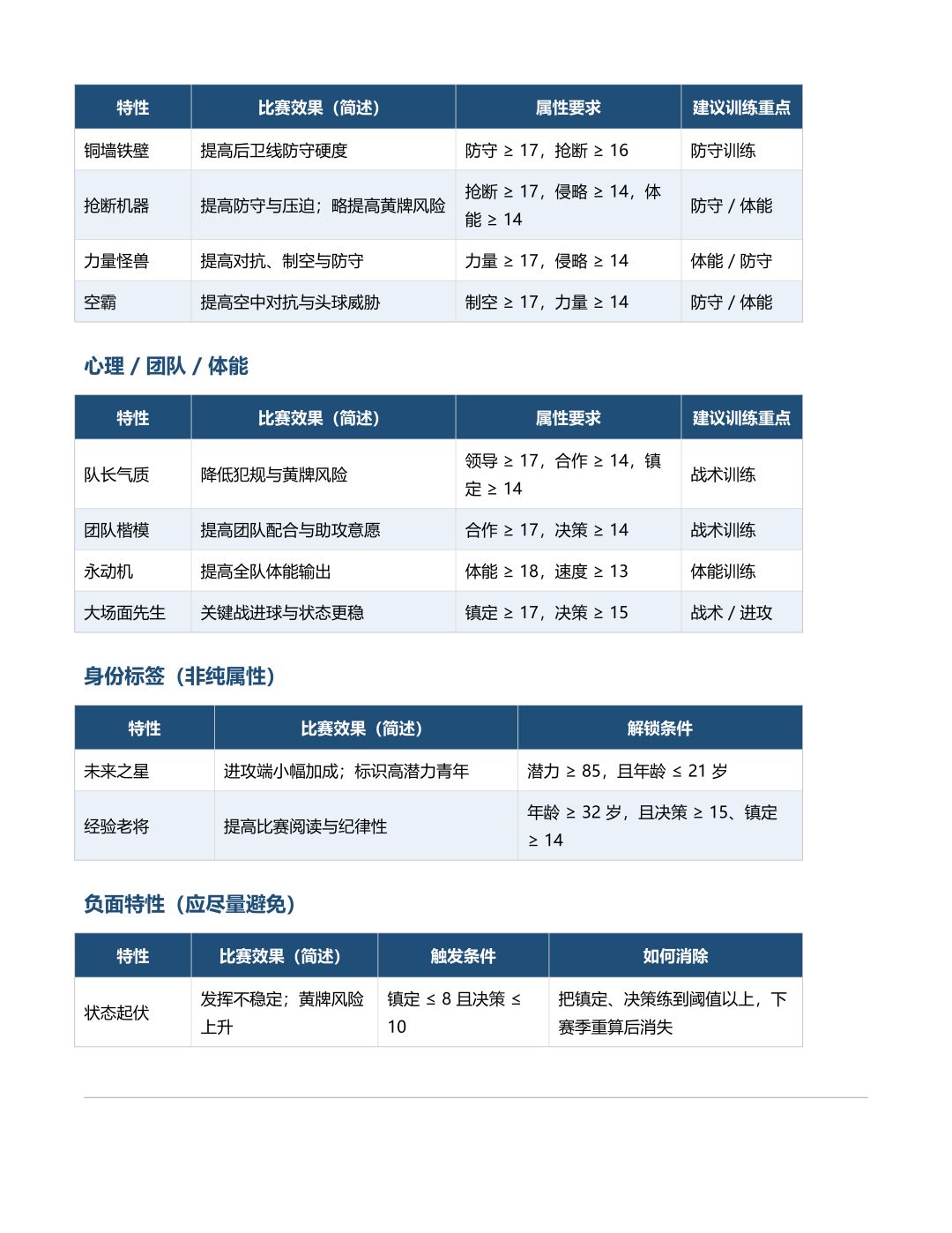 足球经理:冠军之路 球员特性训练攻略 3