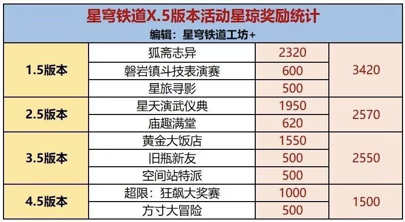 4.5版本活动可获取资源可能不到10抽! 2