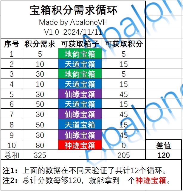 分享5：仙盟-箱子/捐献（11.16更新） 2