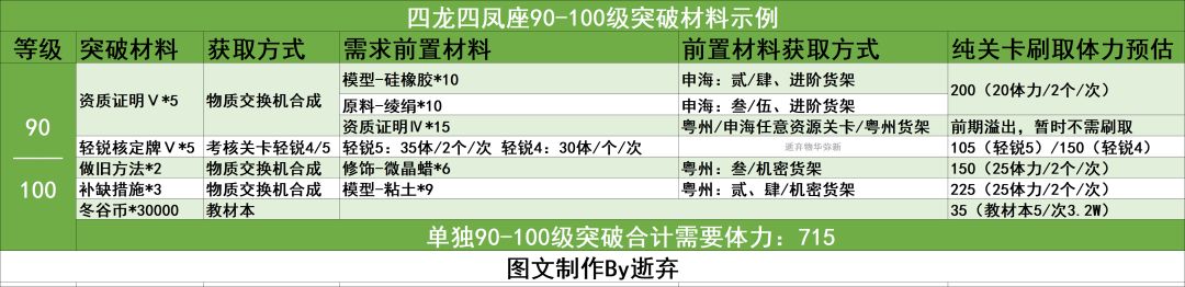 物华弥新角色养成篇-百级角色养成资源一览 2