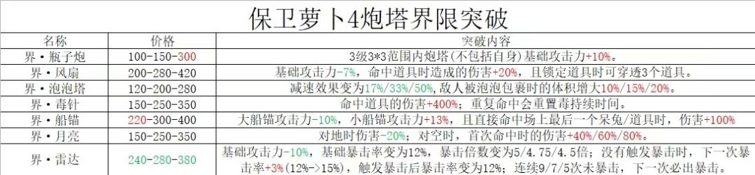 保卫萝卜4炮塔加强计划（界限突破） 2