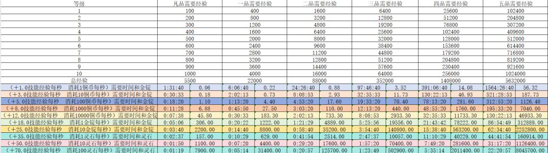 再也不用担心功法经验溢出了截图
