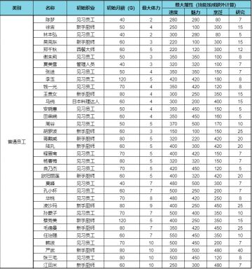 【员工图鉴】初始职业、初始月薪、最大体力、最大属性一览