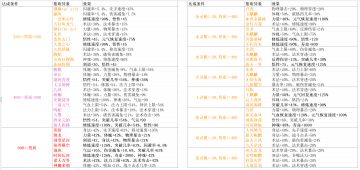 9.0版本紫府异象、达成条件和效果一览表