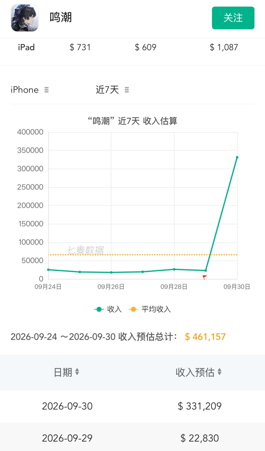 3.7版本上线！心月狐带动流水暴涨十五倍 2