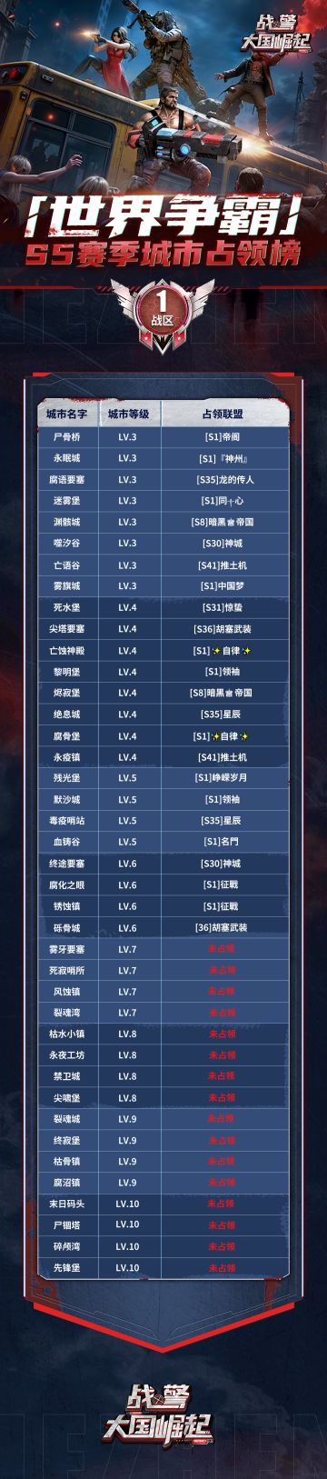 【海上速报】S5赛季首周世界争霸城市占领榜