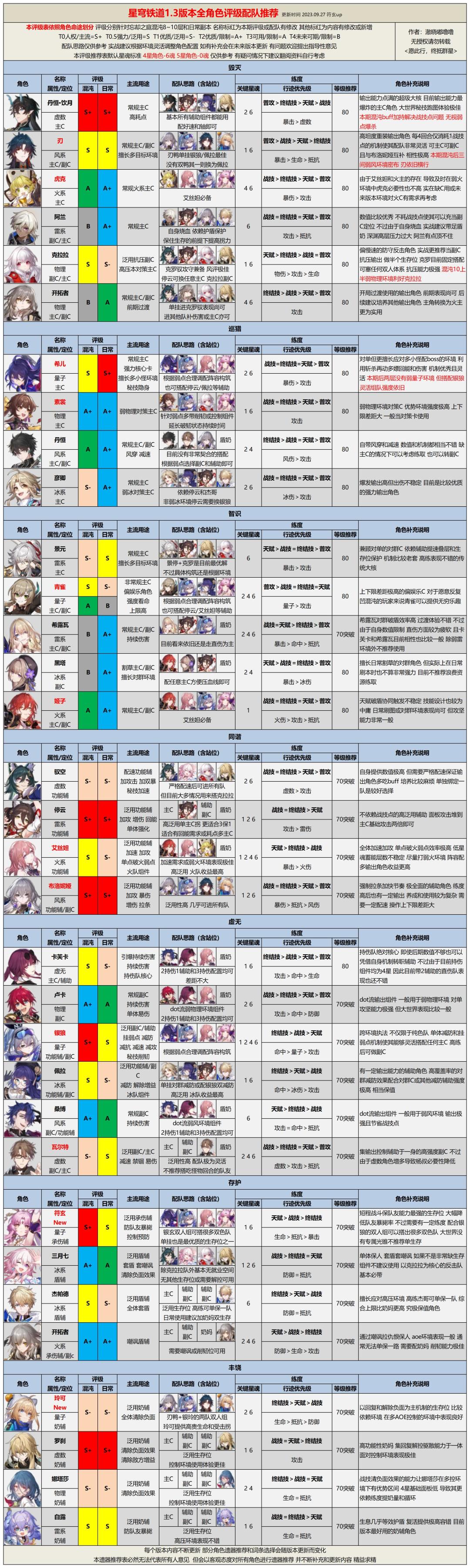 【V1.3攻略】全角色评级配队推荐 2