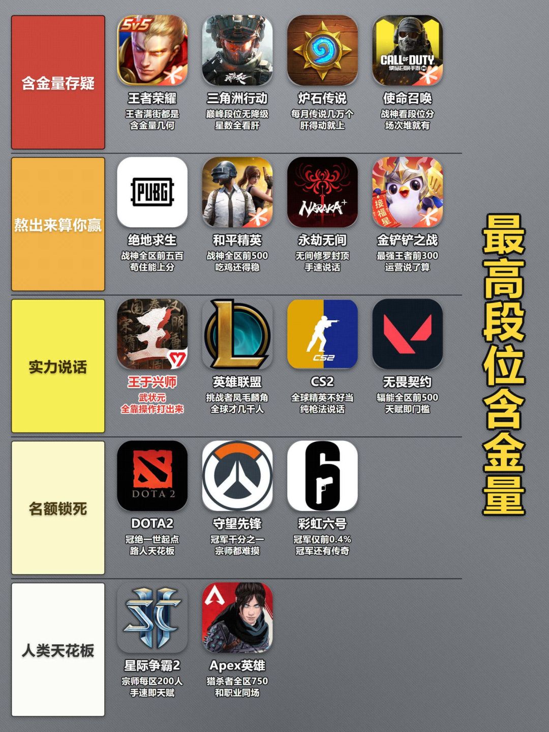 哪个游戏最高段位,含金量最高? 2