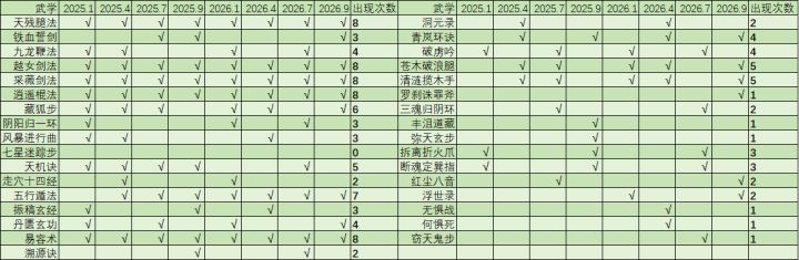 25-26年天机令投放情况截图