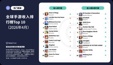 Sensor Tower 4月全球手游收入榜：《王者荣耀》登顶