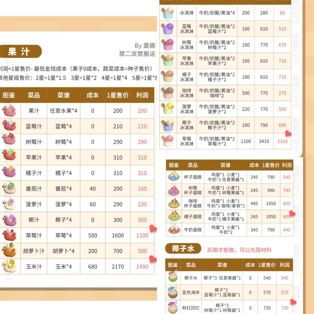 1-10级杂交，农作物价格，潮流季食谱价格 2