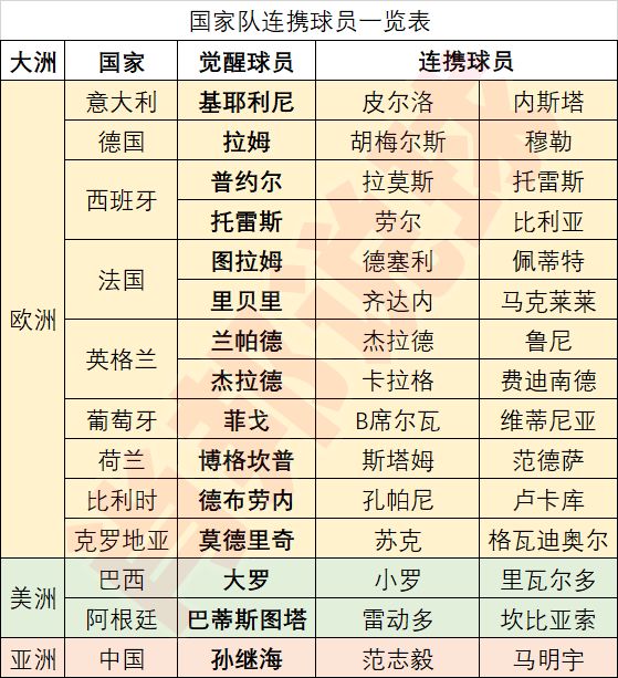 俱乐部、国家队连携球员一览表 2