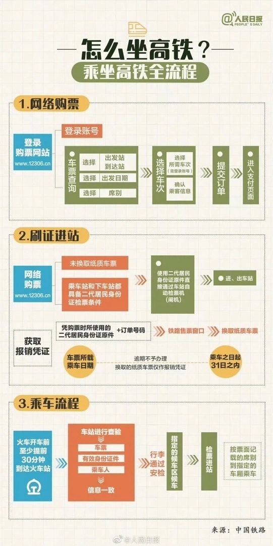 🌟青年大学习|乘坐高铁全流程🌟 1