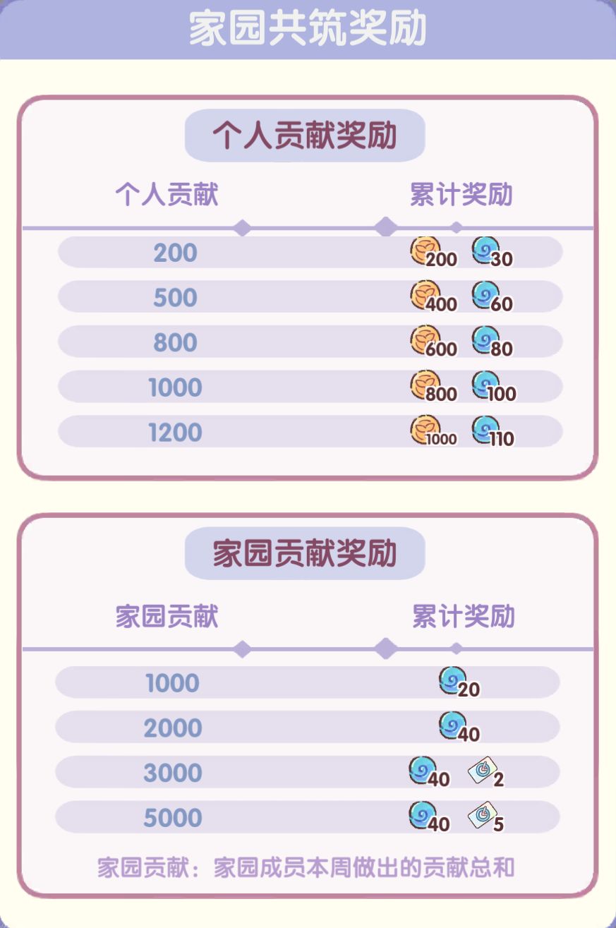 家园共筑奖励和家园累积贡献福利 1