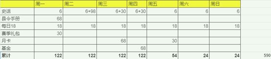 桃园赛季第一周-高性价比氪金指南 2