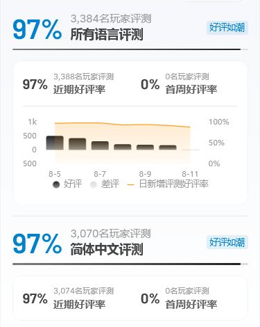 谁能想到?男高作品steam好评如潮 2