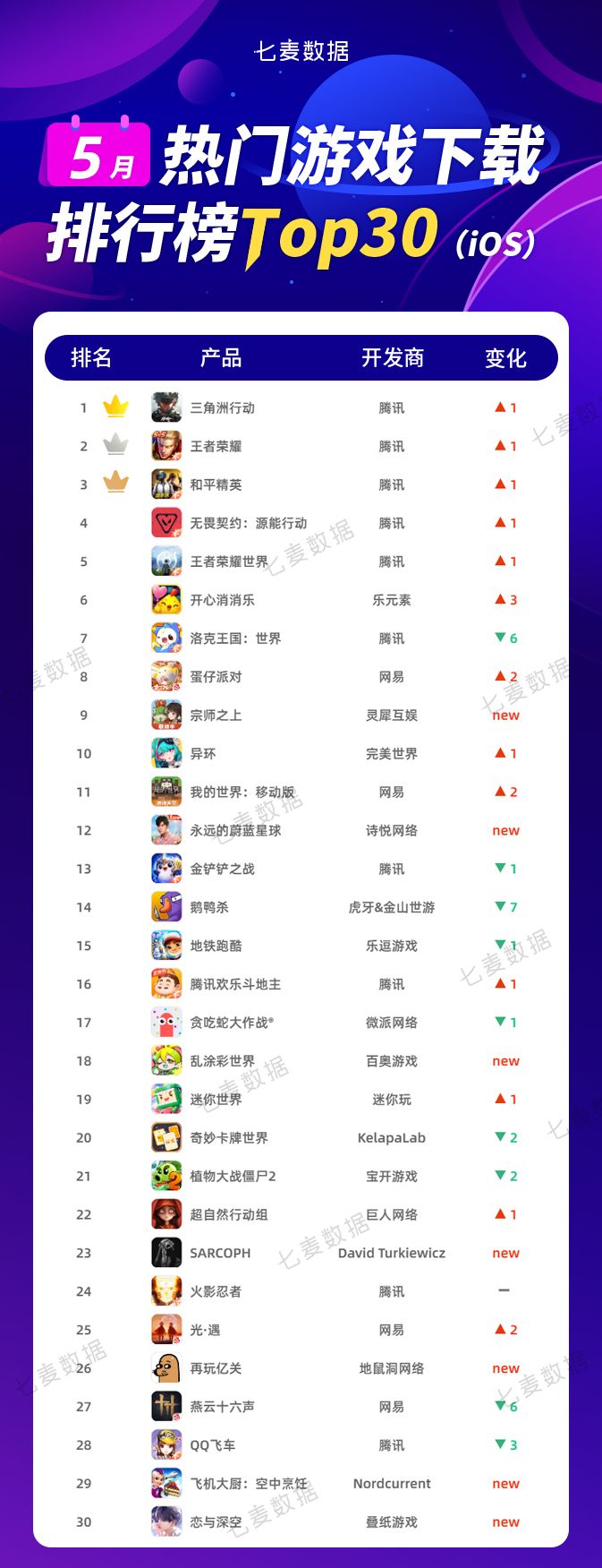 洛克王国5月下载量跌至第七!口碑受影响 2
