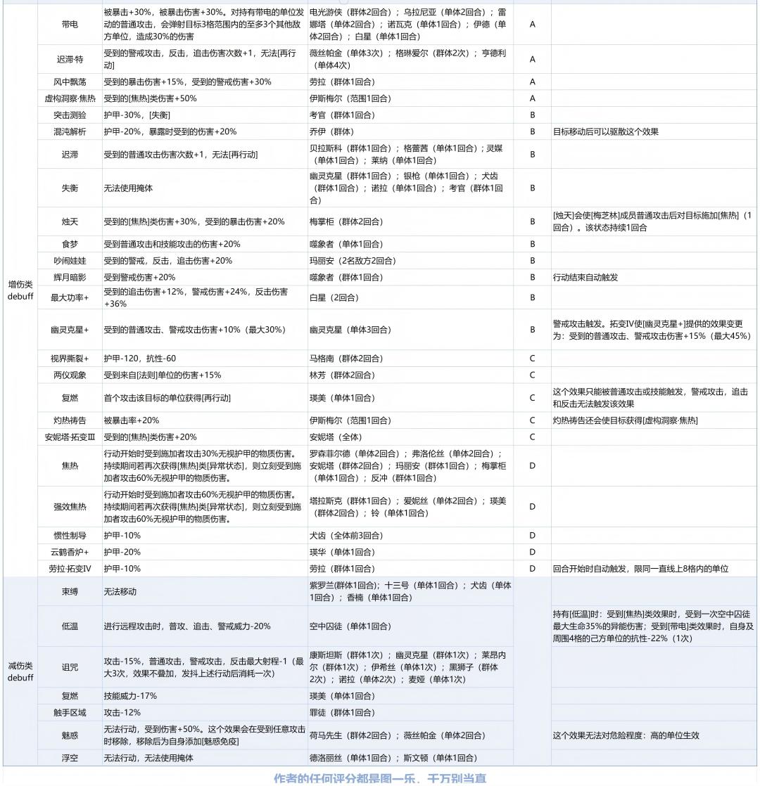 异象回声常见buff/debuff一览 3