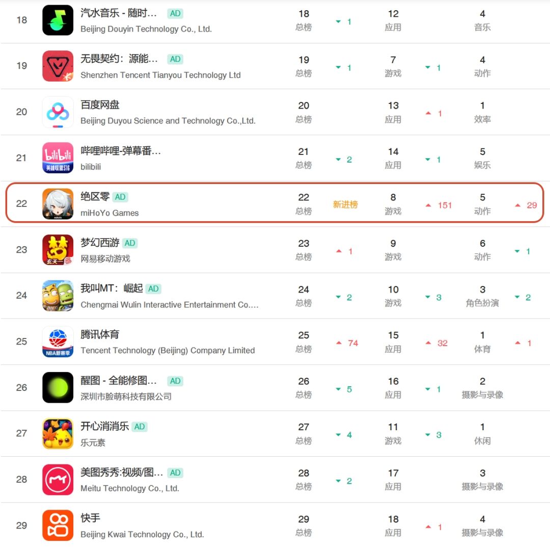绝区零回暖了!菲欧妮流水出炉!总榜22名 1