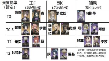 黑色信标国际服暂定强度榜单和全5星角色古痕推荐