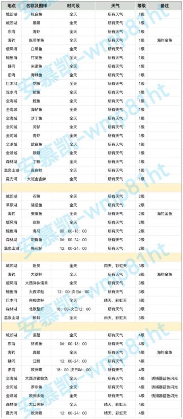 公测钓鱼等级全图鉴（7月30日更新