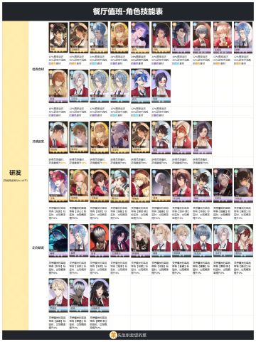 【餐桌攻略】餐厅值班-角色技能表