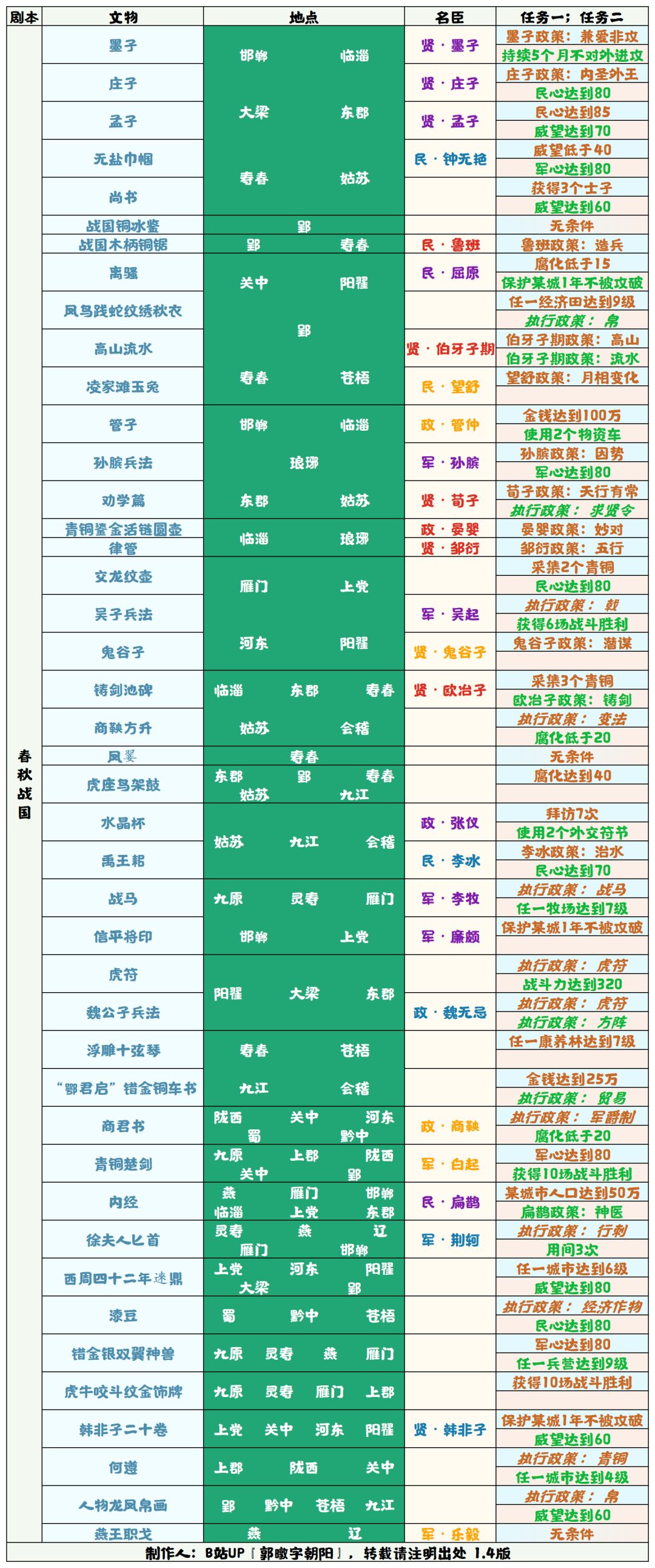 【无悔华夏】春秋战国详细城池版文物表1.4截图
