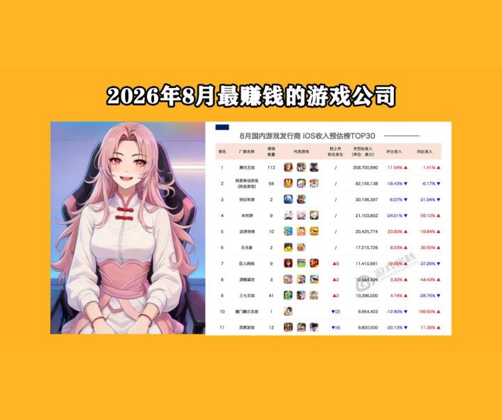 2026年8月最赚钱的游戏公司(iOS版)截图