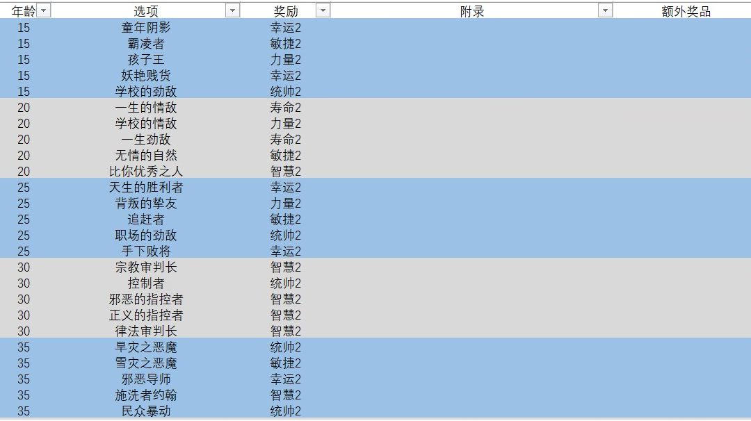 问题的选择 1