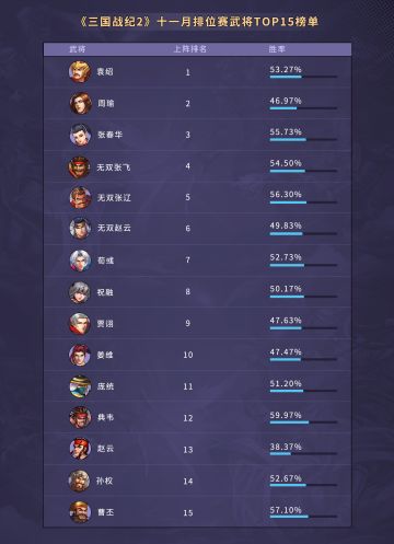 十一月武将PVP榜单数据