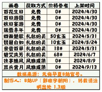【无悔华夏】画卷获取方法表1.3