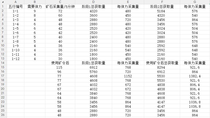混元五行各个矿点性价比截图