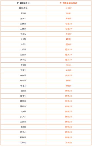 必看丨S14赛季末冲刺及赛季重置公告