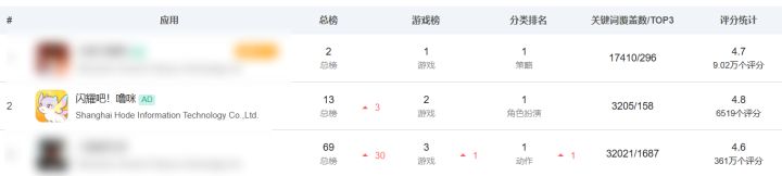 《闪耀吧!噜咪》公测第三天流水稳定,免费榜稳居次席截图
