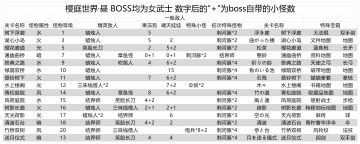 樱庭世界•昼 异变空间 省流一览！