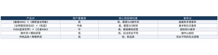 榜单产品的用户重叠度:你可能在玩同一款游戏截图