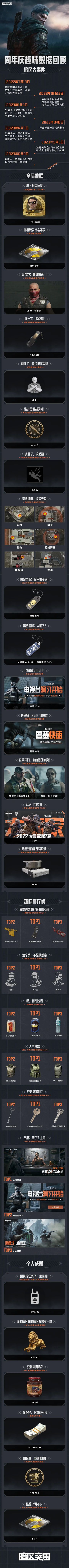 已开奖丨【福利抽奖】暗区周年趣味数据总结来了！分享你的趣味数据赢京东卡！