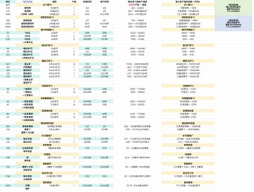 材料生产篇（缺的评论可补充）