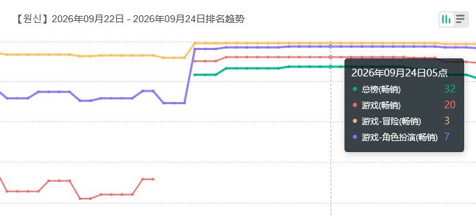 原神韩服拉了!日服流水登顶 3