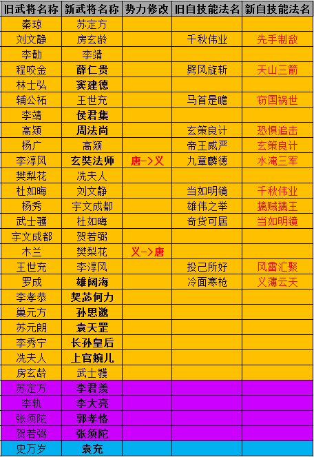 部分武将更名公告截图