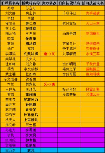 部分武将更名公告