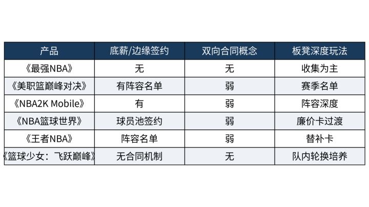 低薪签边缘球员?双向合同在篮球经营手游里被还原了吗截图