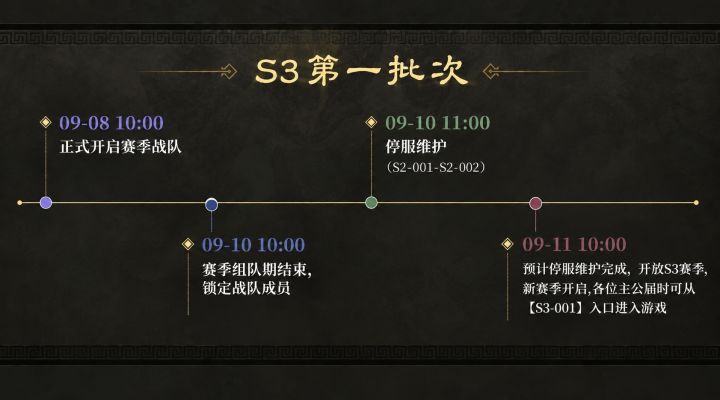 S3赛季第一批次服务器赛季结算公告截图