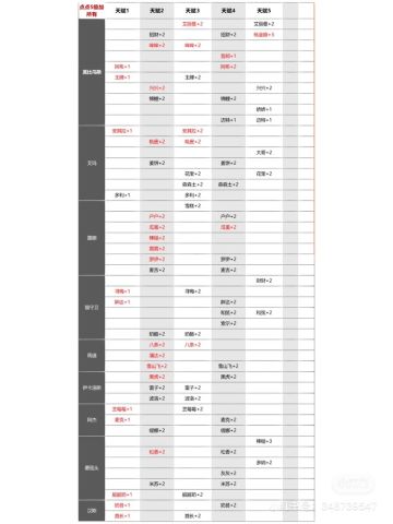 猫咪好感度以及副职业。
淘金者：普通果，变异果
治愈师：房客礼物
药剂师：高级药水
服装师：萌装材料
贝尔和华生我没写进去……因为偷懒懒得开电脑了……有机会一定补。
优先升级同一个副职业的猫咪，因为他会每天刷新，如果开了好几个副职业，那就会每天刷新不同的（低等级的时间就长），推荐优先升级淘金或者治愈师。另外综合你正在使用的猫咪以及能够加npc好感度的猫咪，用最少的猫猫，争的最多的利益。