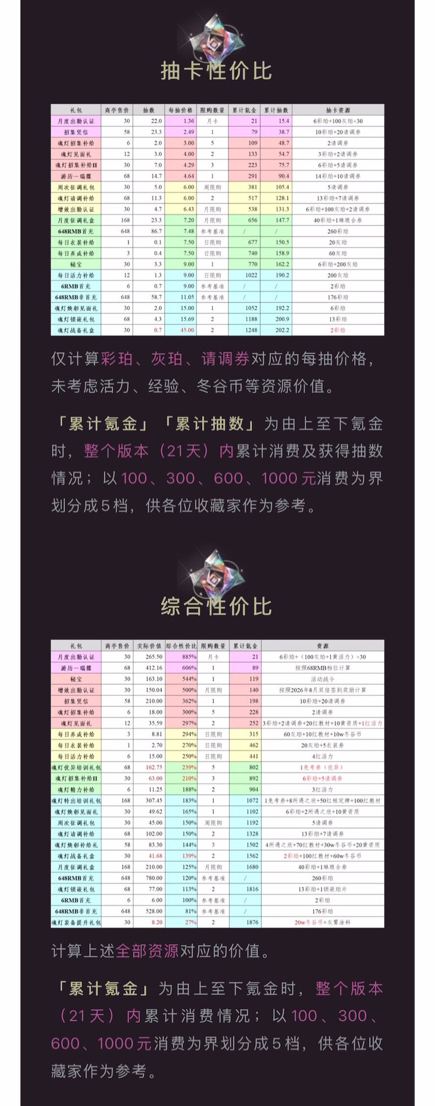 3.3(上)「寂夜长生」氪金性价比 3