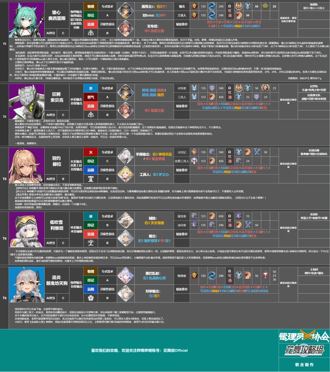 周年庆培养推荐榜V2.0.5+跃迁配队推荐(更新孟章) 4