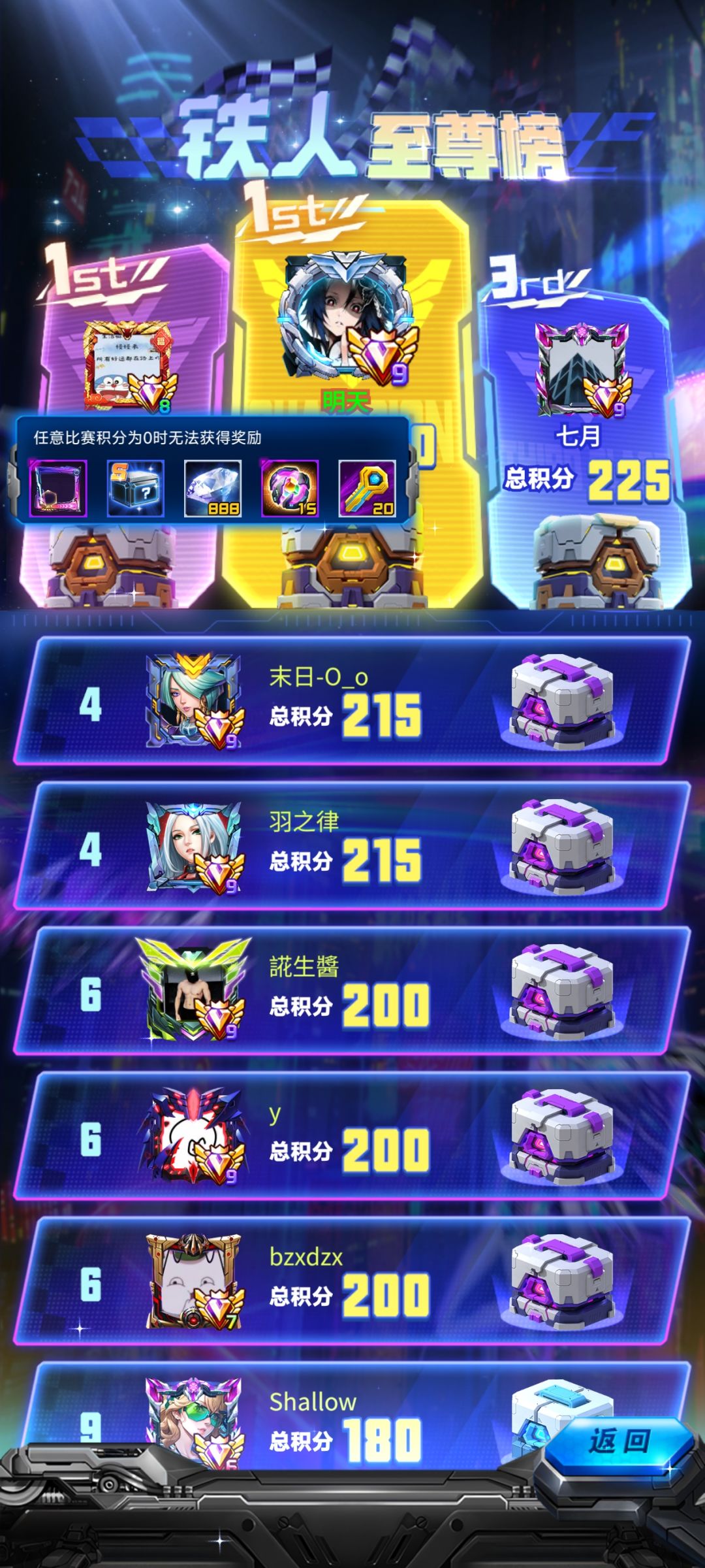 并列第一奖励一样 2
