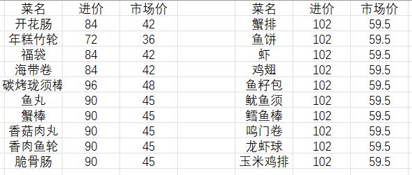 菜品价格汇总 2