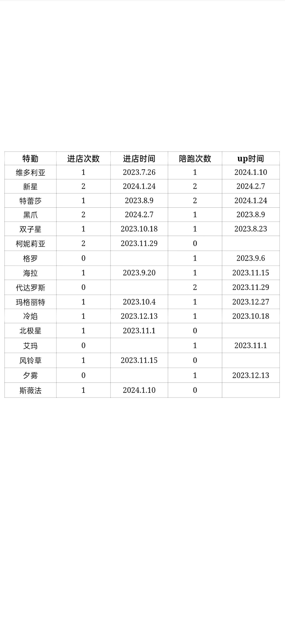 2024.2.7期轮换池信息 3