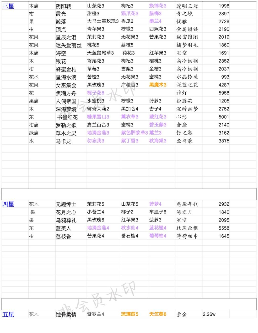 香水配方(整理了我目前解锁的) 2
